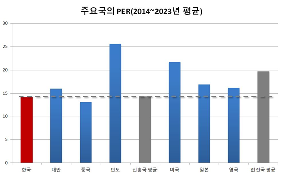 주요국의 PER 지표. /&nbsp;출처: 금융위원회, 한국거래소, 블룸버그