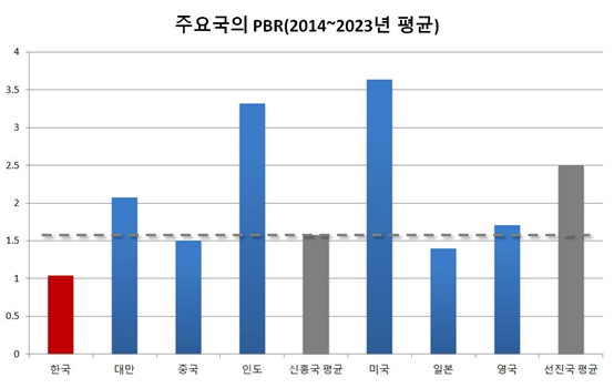 주요국의 PBR 지표. /&nbsp;출처: 금융위원회, 한국거래소, 블룸버그