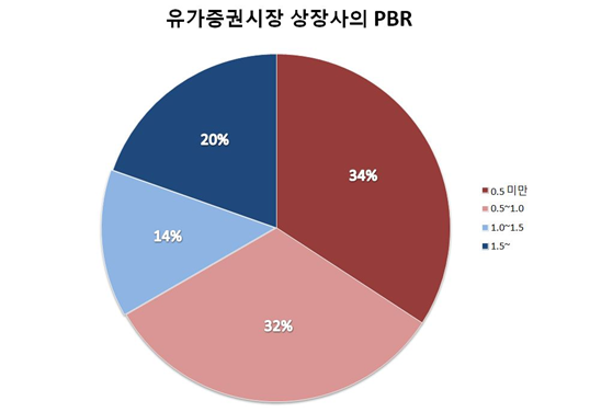유가증권시장 상장사의 PBR. /&nbsp;출처: 한국거래소