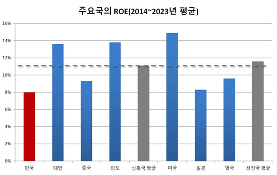 주요국의 ROE 지표. /&nbsp;출처: 금융위원회, 한국거래소, 블룸버그