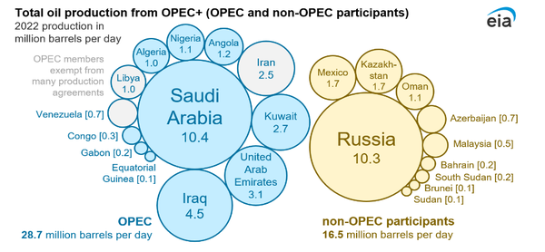 2016년, 미국의 셰일오일 생산량 증가로 인한 유가 급락에 대응하기 위해 OPEC은 OPEC에 참여하지 않은 다른 10개 산유국과 함께 &lt;OPEC+&gt;로 알려진 협정을 체결했다. 이 10개 국가 중에는 2022년 세계 3위의 산유국인 러시아가 포함되어 있으며, 러시아는 전 세계 산유량의 13%(하루 1,030만 배럴[b/d])를 생산한다. 도표의 왼쪽 푸른색이 기존의 OPEC 국가들의 1일당 산유량을 표시한 것이며, 오른쪽 황갈색은&nbsp;&lt;OPEC+&gt;에 참여한 나머지 10개 국가들이다. 영국, 노르웨이 등 서구 산유국들은 참여하지 않았다. / 사진=EIA